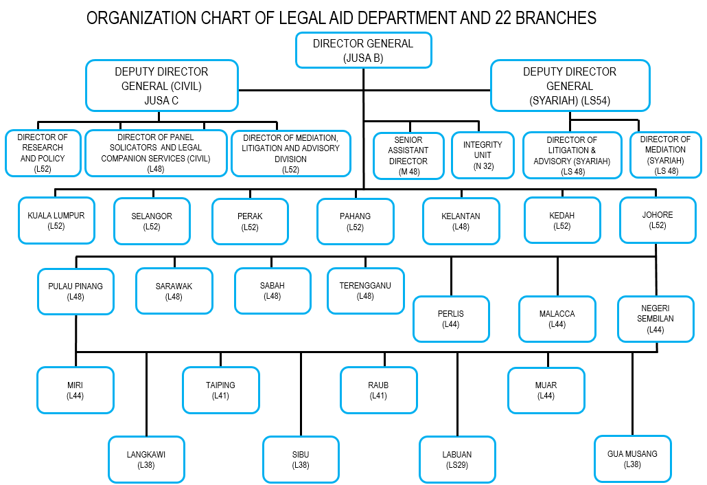 Malaysian Government Organization Chart